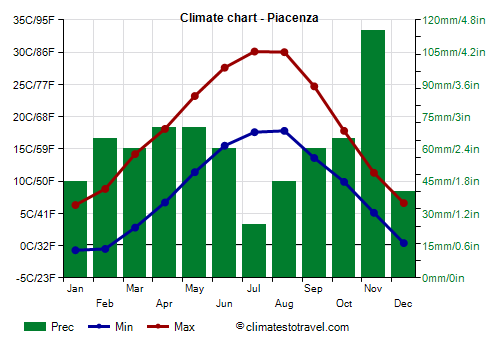 Climate chart - Piacenza (Emilia Romagna)