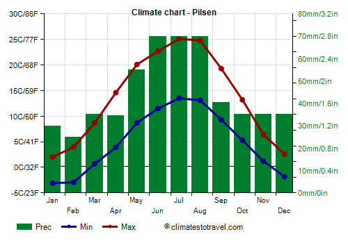 Climate chart - Pilsen (Czech Republic)