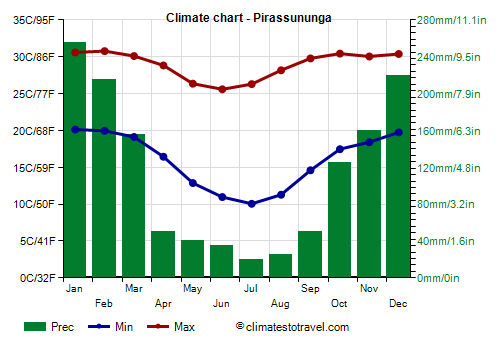 Climate chart - Pirassununga