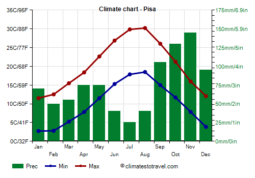 Climate chart - Pisa (Tuscany)