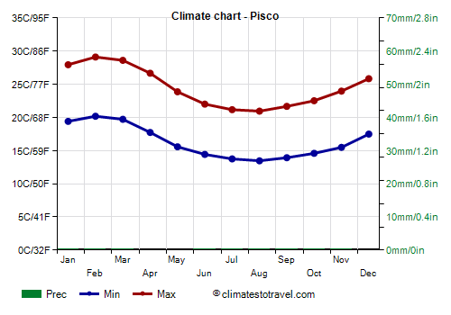 Climate chart - Pisco (Peru)