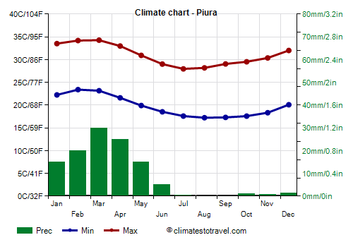 Climate chart - Piura (Peru)