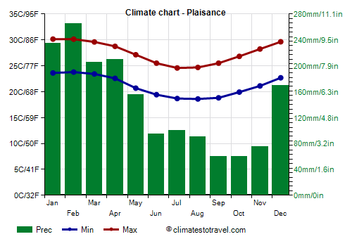 Climate chart - Plaisance (Mauritius)