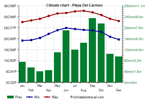 Climate chart - Playa Del Carmen (Quintana Roo)