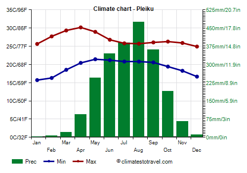 Climate chart - Pleiku (Vietnam)
