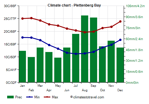 Climate chart - Plettenberg Bay (South Africa)