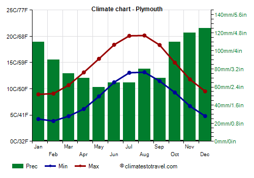 Climate chart - Plymouth