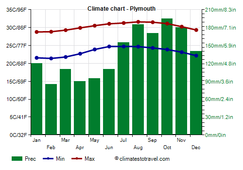 Climate chart - Plymouth