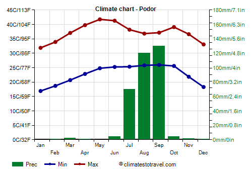 Climate chart - Podor (Senegal)