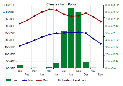 Climate chart - Podor (Senegal)