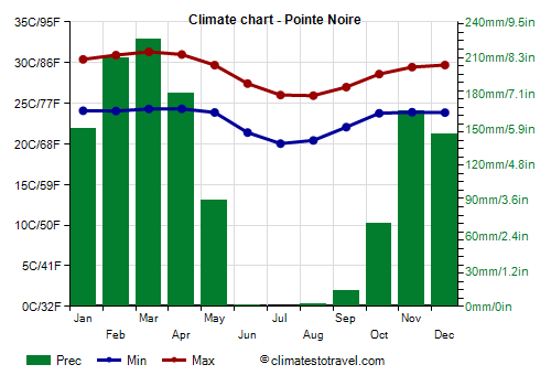 Climate chart - Pointe Noire (Congo)