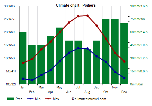Climate chart - Poitiers