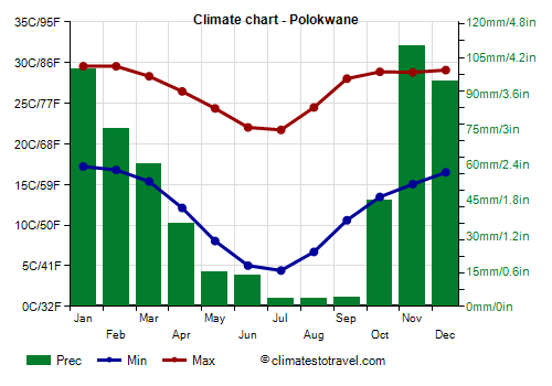 Climate chart - Polokwane (South Africa)