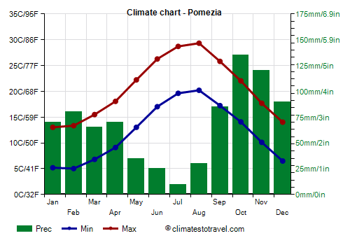Climate chart - Pomezia (Lazio)