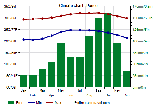 Climate chart - Ponce