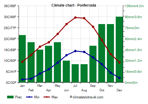 Climate chart - Ponferrada (Castile and Leon)