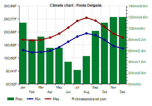 Climate chart - Ponta Delgada (Azores)