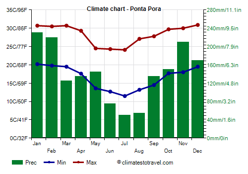 Climate chart - Ponta Pora (Mato Grosso do Sul)