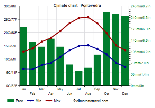Climate chart - Pontevedra (Galicia)