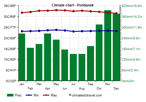 Climate chart - Pontianak (Indonesia)