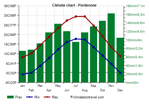 Climate chart - Pordenone