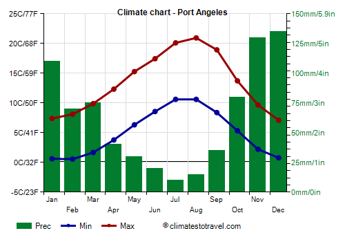 Climate chart - Port Angeles