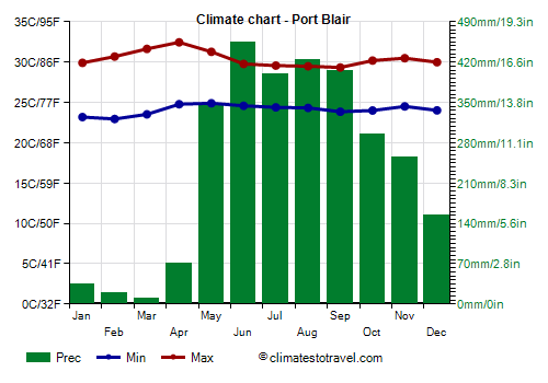 Climate chart - Port Blair