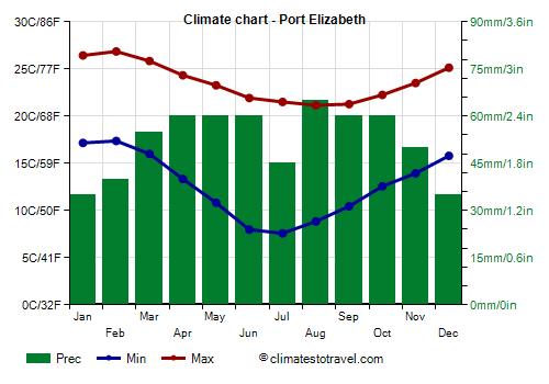 Climate chart - Port Elizabeth (South Africa)