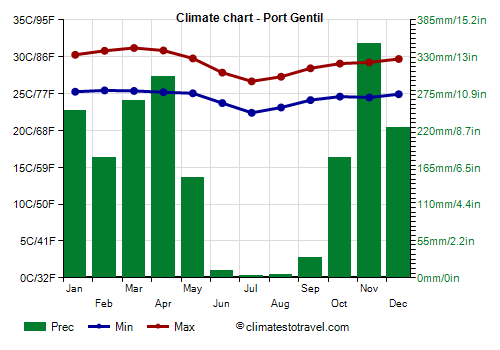 Climate chart - Port Gentil