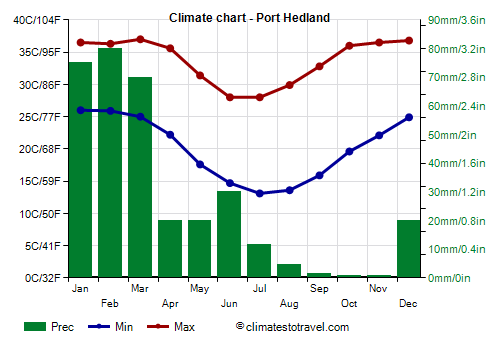 Climate chart - Port Hedland (Australia)
