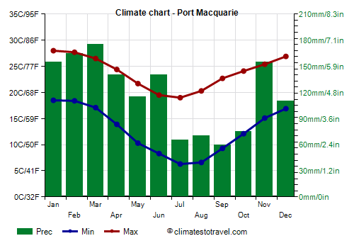 Climate chart - Port Macquarie (Australia)