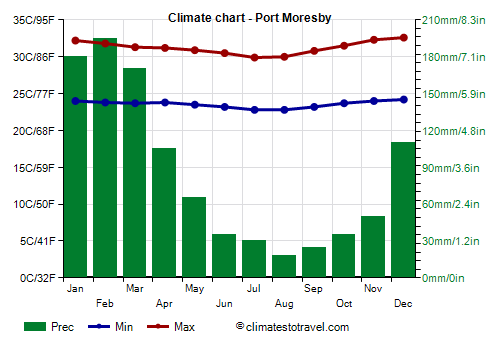 Climate chart - Port Moresby