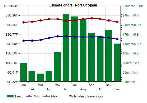 Climate chart - Port of Spain