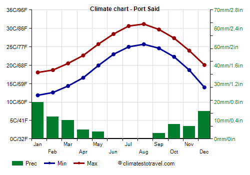 Climate chart - Port Said