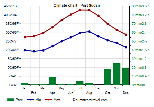 Climate chart - Port Sudan