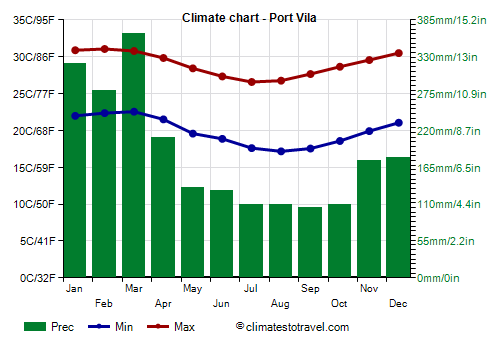 Climate chart - Port Vila