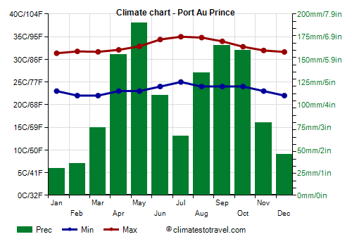 Climate chart - Port-au-Prince