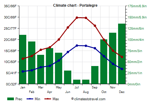 Climate chart - Portalegre