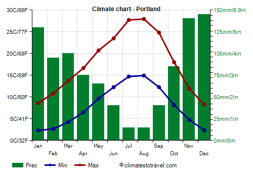 Climate chart - Portland