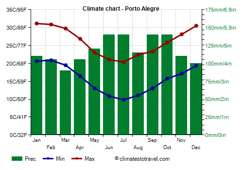 Climate chart - Porto Alegre (Rio Grande do Sul)