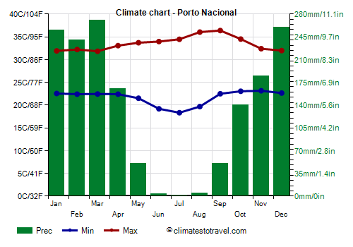 Climate chart - Porto Nacional (Tocantins)