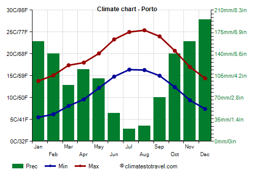 Climate chart - Porto (Portugal)