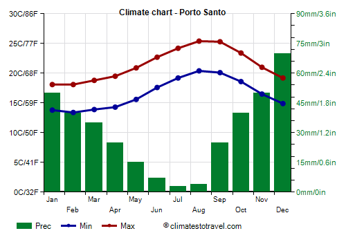 Climate chart - Porto Santo (Madeira)