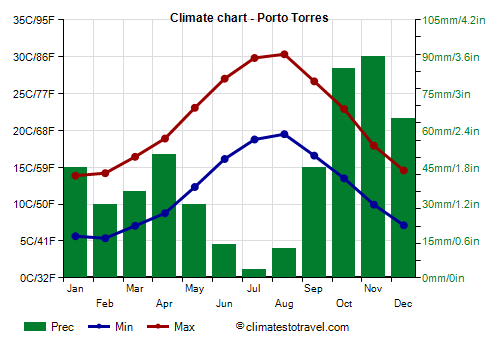 Climate chart - Porto Torres (Sardinia)