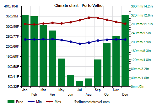 Climate chart - Porto Velho (Rondônia)