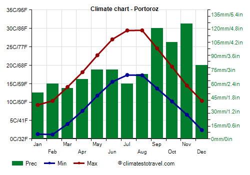 Climate chart - Portoroz (Slovenia)