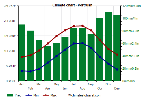Climate chart - Portrush