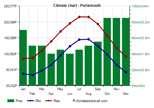 Climate chart - Portsmouth (England)