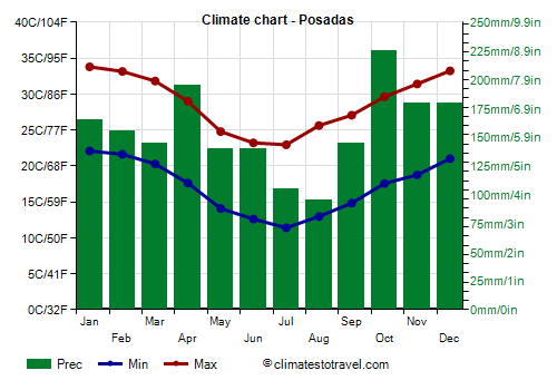 Climate chart - Posadas (Argentina)