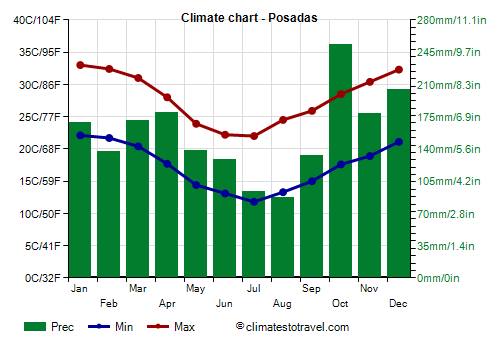 Climate chart - Posadas (Argentina)